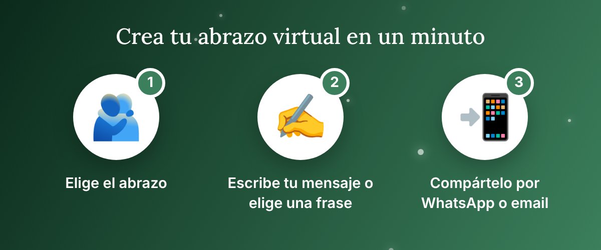 Tres pasos para enviar un abrazo virtual: elige el abrazo, escribe tu mensaje y compártelo