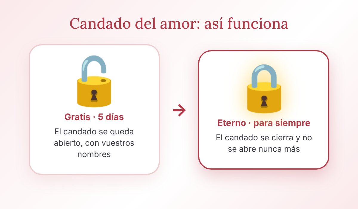 Cómo funciona el candado del amor virtual: gratis se queda abierto 5 días y eterno se cierra para siempre
