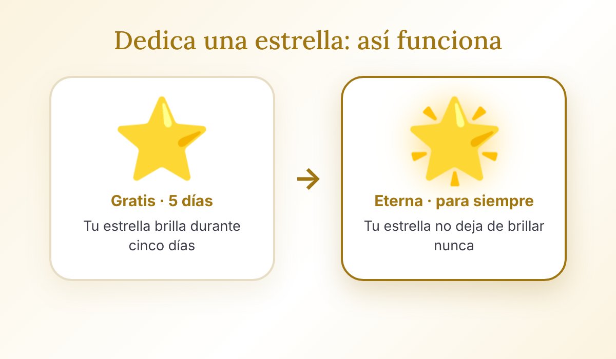 Cómo funciona dedicar una estrella virtual: gratis brilla 5 días y eterna brilla para siempre