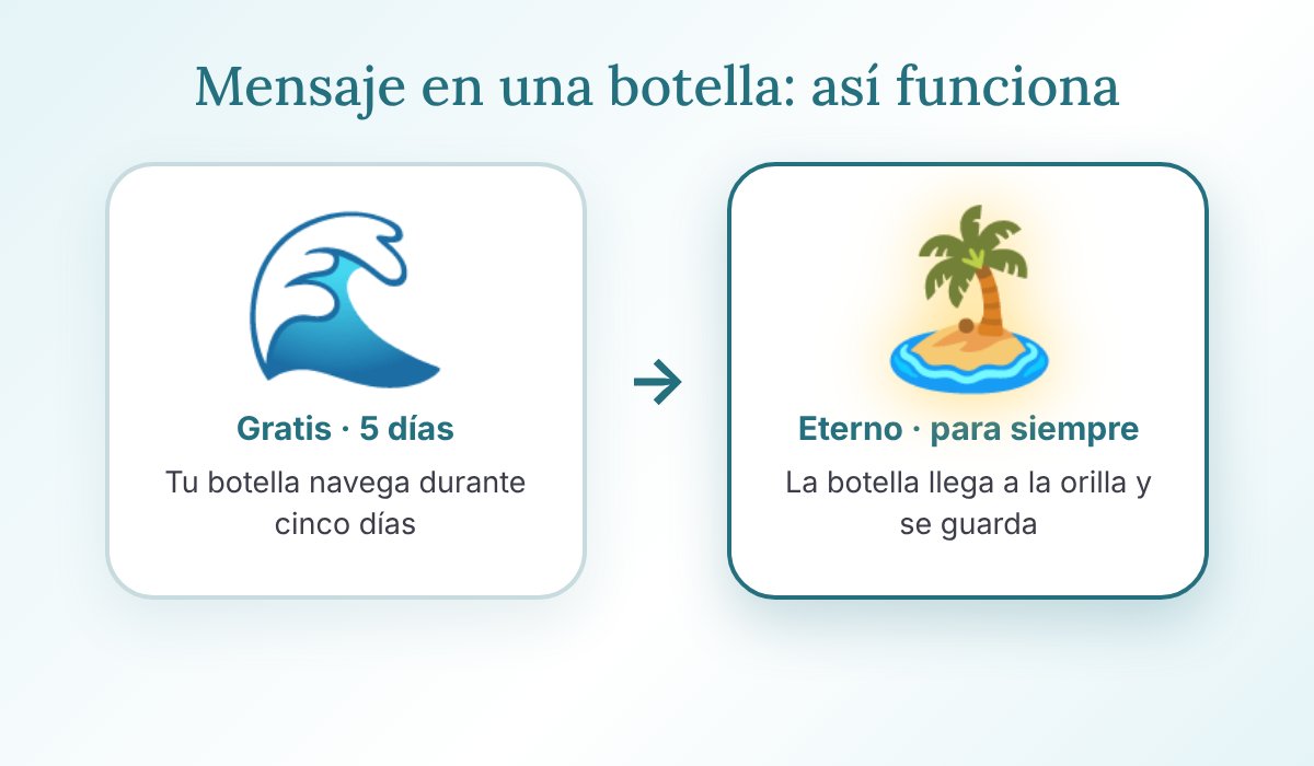 Cómo funciona el mensaje en una botella virtual: gratis navega 5 días y eterno llega a la orilla y se guarda