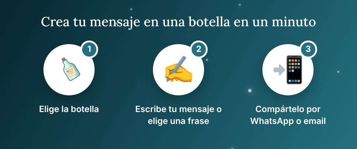 Tres pasos para lanzar un mensaje en una botella virtual: elige la botella, escribe tu mensaje y compártelo