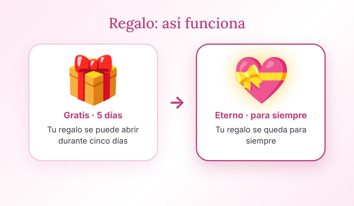 Cómo funciona el regalo virtual: gratis se puede abrir durante 5 días y eterno se queda para siempre